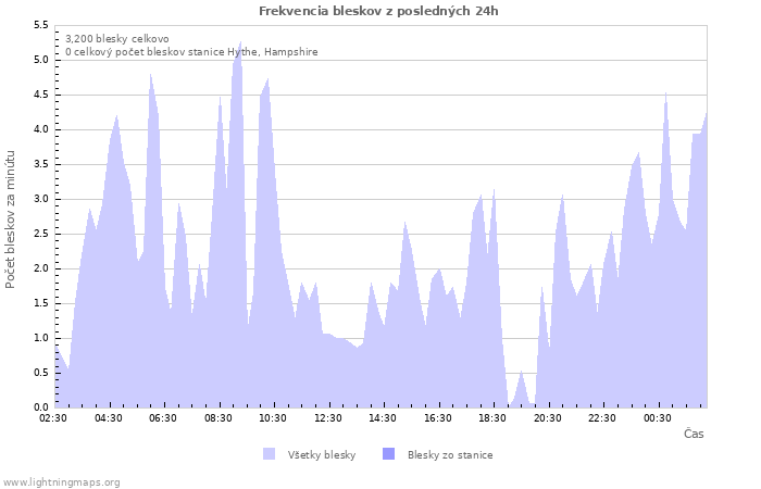 Grafy: Frekvencia bleskov