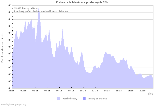 Grafy: Frekvencia bleskov
