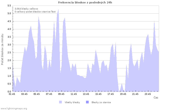 Grafy: Frekvencia bleskov