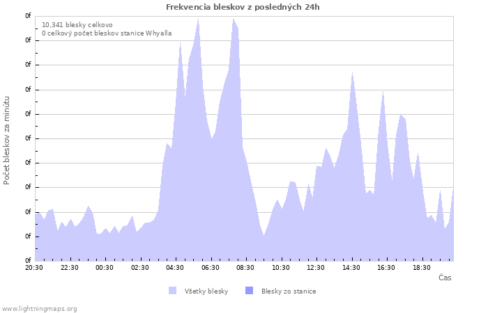 Grafy: Frekvencia bleskov