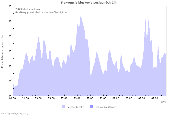 Grafy: Frekvencia bleskov