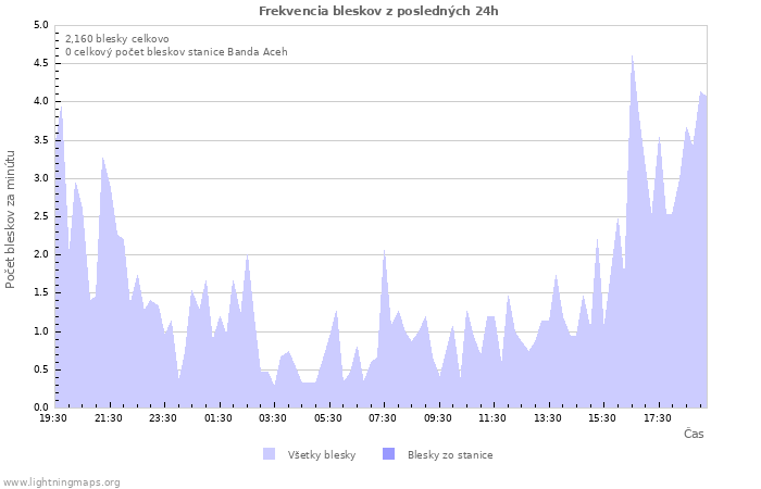 Grafy: Frekvencia bleskov