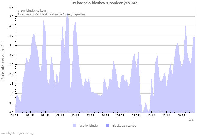 Grafy: Frekvencia bleskov