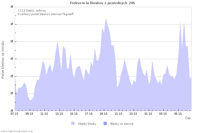 Grafy: Frekvencia bleskov