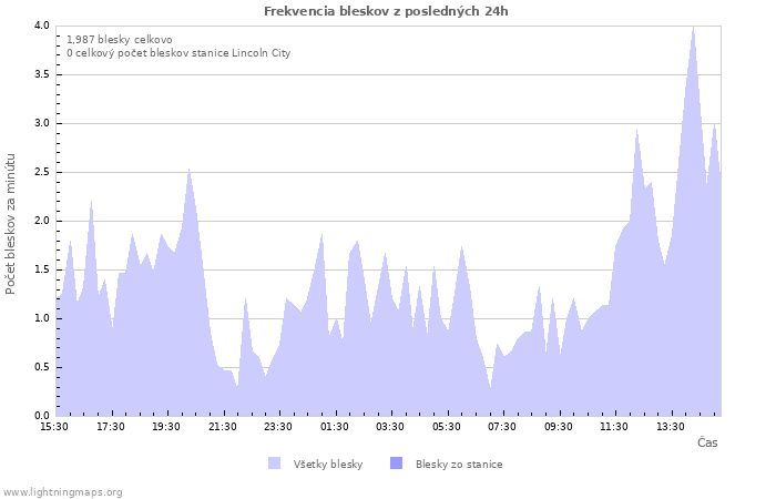 Grafy: Frekvencia bleskov