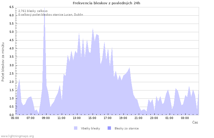 Grafy: Frekvencia bleskov