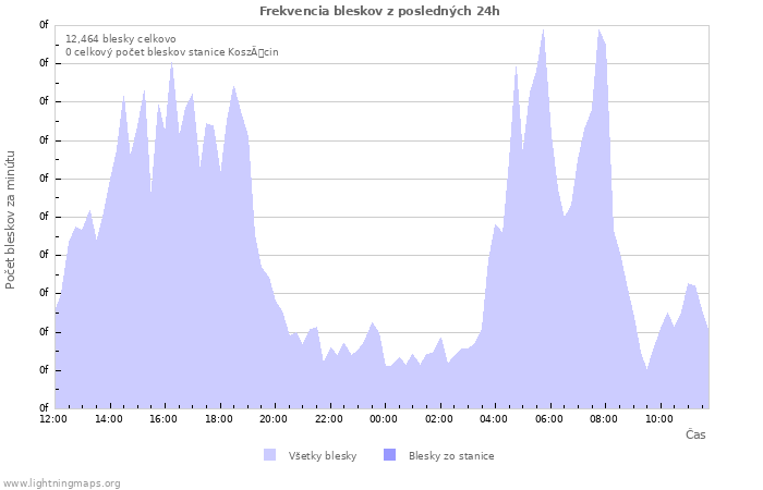 Grafy: Frekvencia bleskov