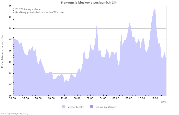 Grafy: Frekvencia bleskov