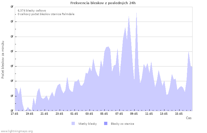 Grafy: Frekvencia bleskov