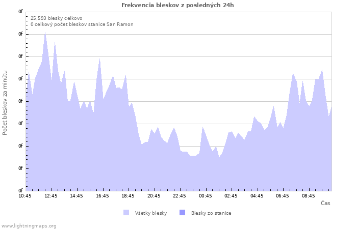 Grafy: Frekvencia bleskov