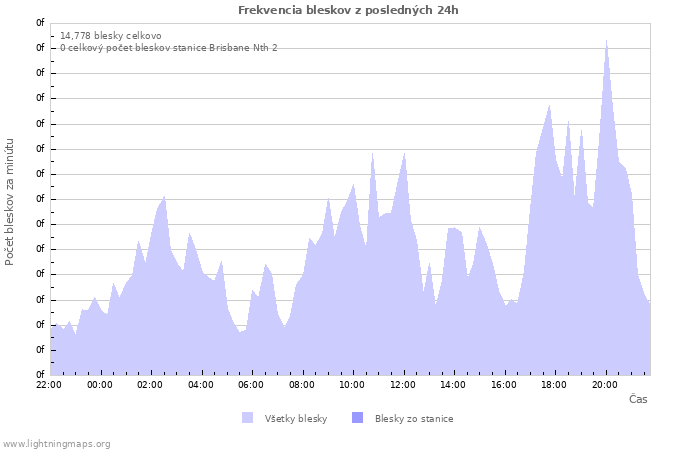 Grafy: Frekvencia bleskov