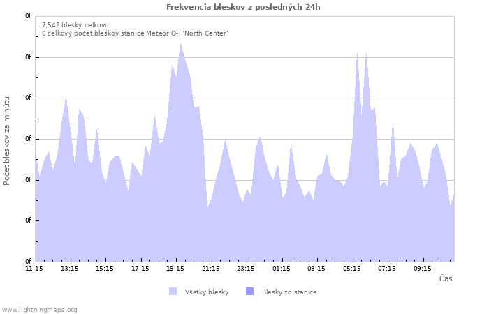Grafy: Frekvencia bleskov