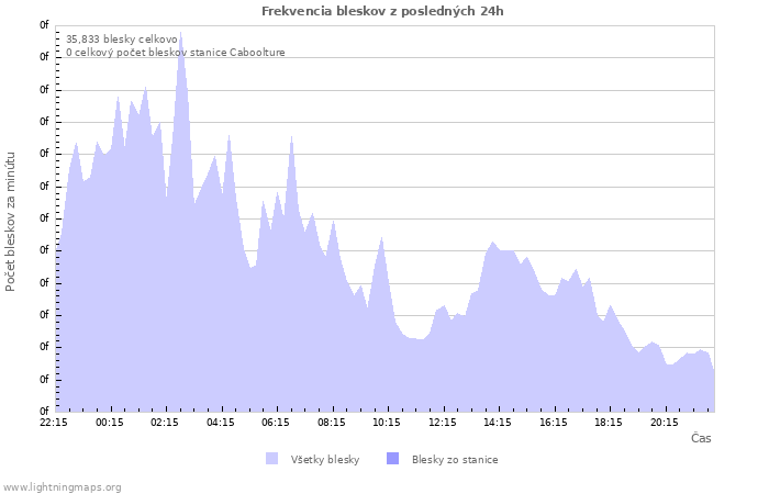 Grafy: Frekvencia bleskov