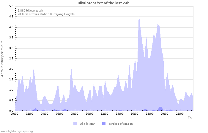 Grafer: Blixtintensitet