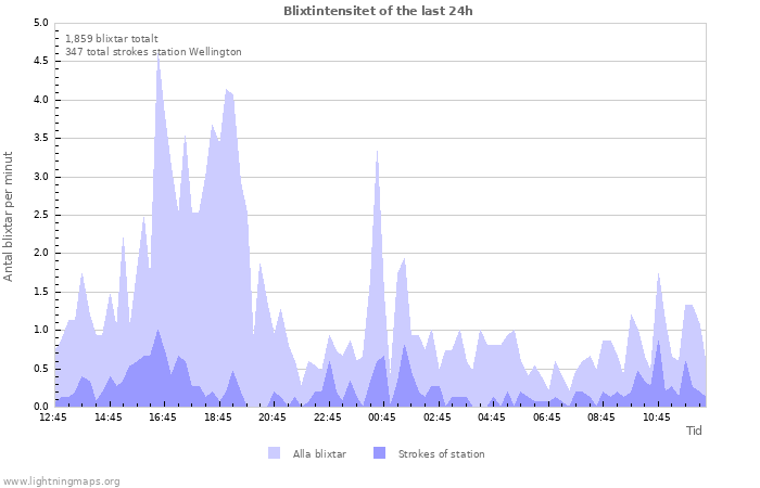 Grafer: Blixtintensitet