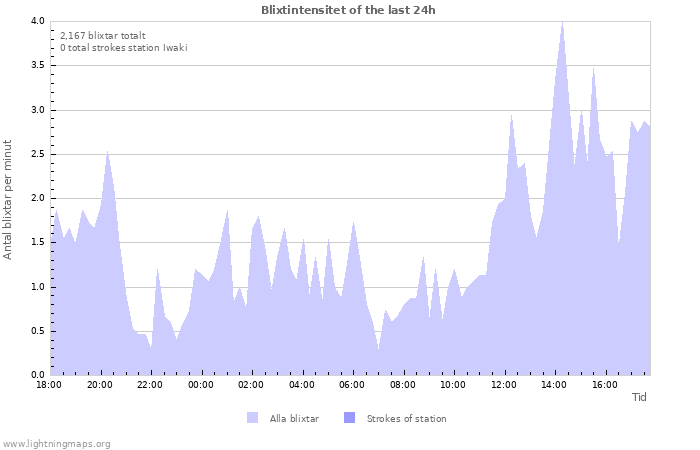 Grafer: Blixtintensitet