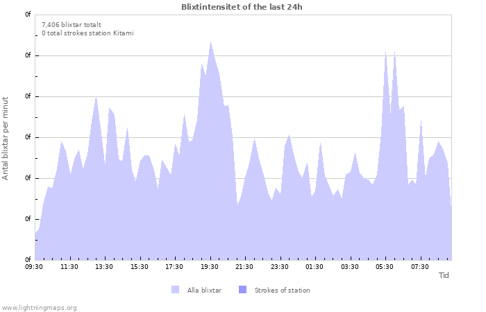 Grafer: Blixtintensitet