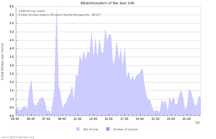 Grafer: Blixtintensitet