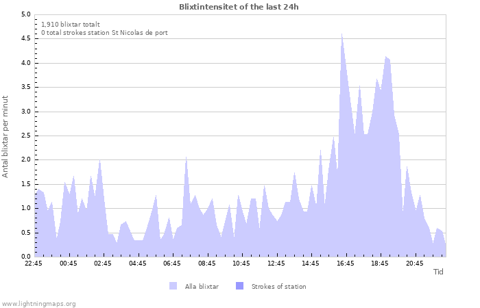 Grafer: Blixtintensitet