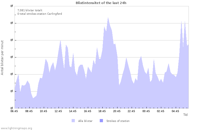 Grafer: Blixtintensitet