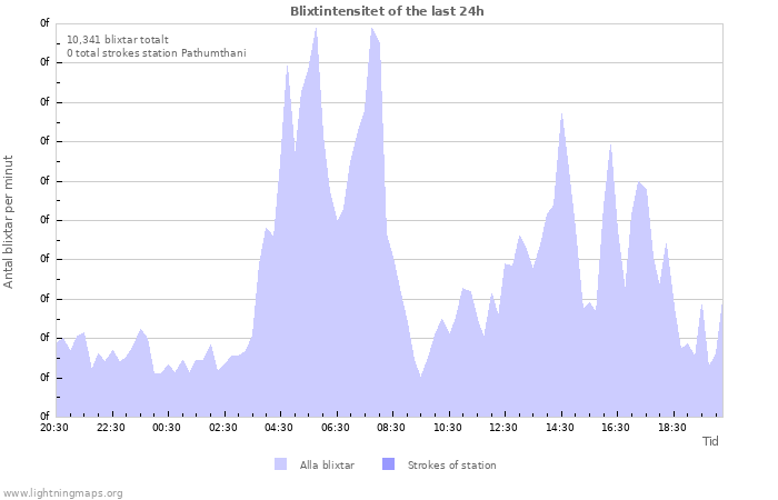 Grafer: Blixtintensitet