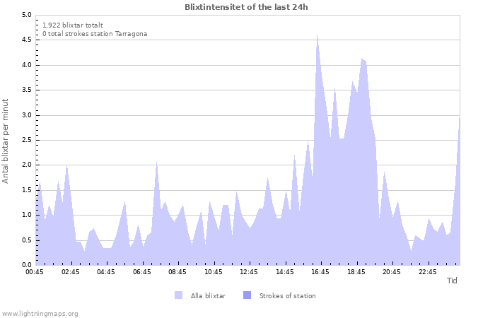 Grafer: Blixtintensitet