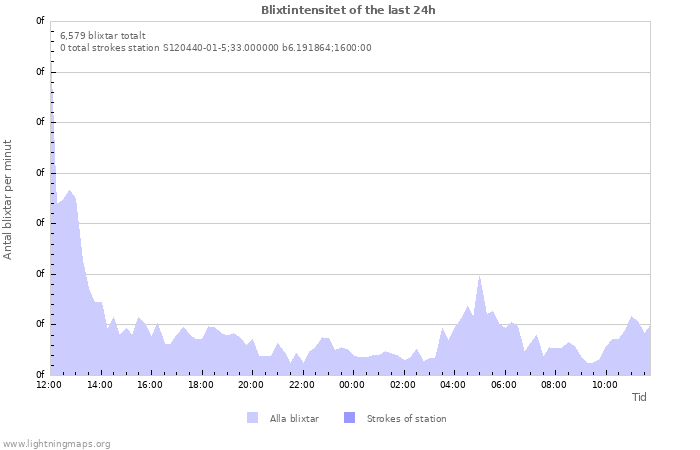 Grafer: Blixtintensitet