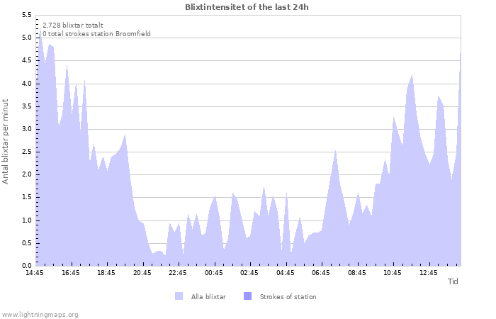 Grafer: Blixtintensitet