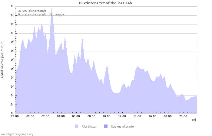 Grafer: Blixtintensitet