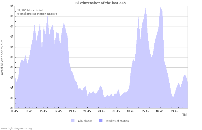 Grafer: Blixtintensitet