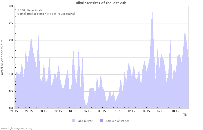 Grafer: Blixtintensitet