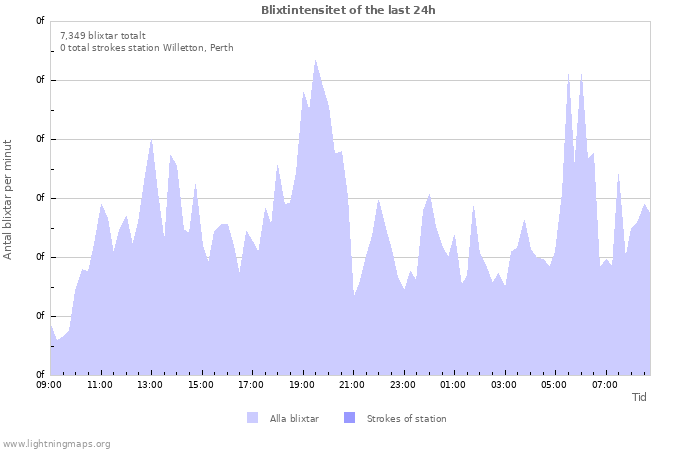 Grafer: Blixtintensitet