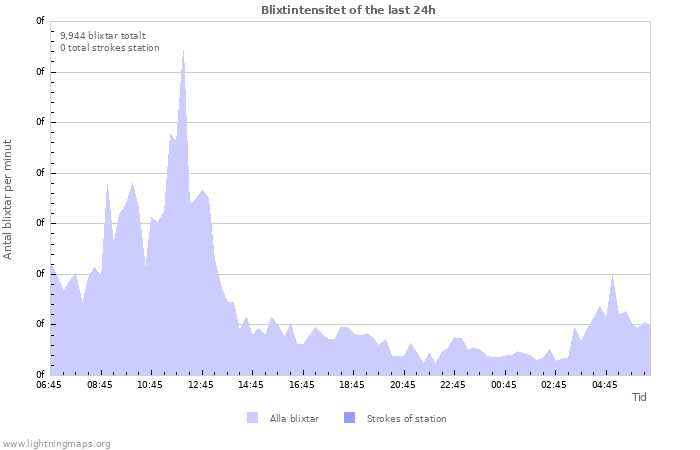 Grafer: Blixtintensitet