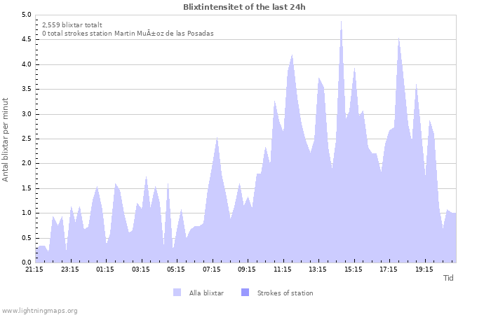 Grafer: Blixtintensitet