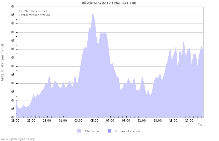 Grafer: Blixtintensitet