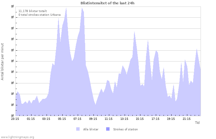 Grafer: Blixtintensitet