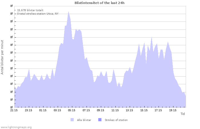 Grafer: Blixtintensitet