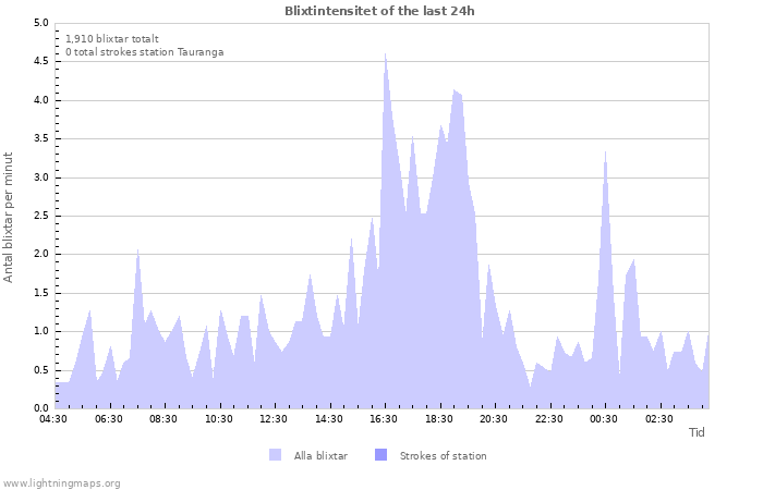 Grafer: Blixtintensitet