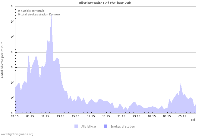 Grafer: Blixtintensitet