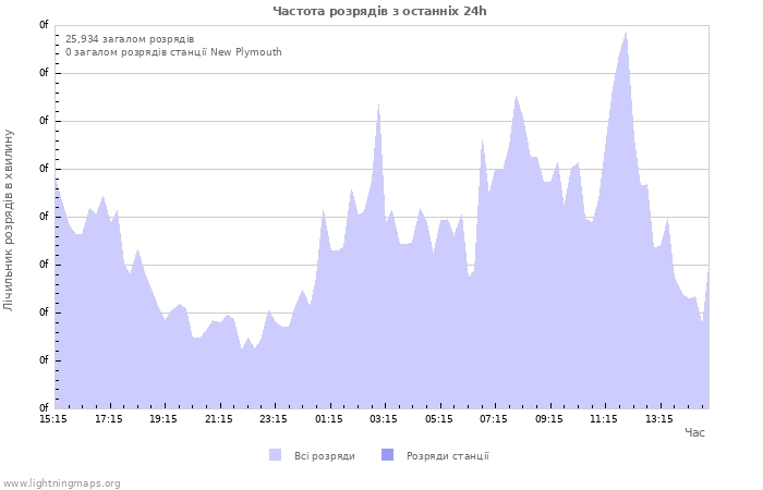 Графіки: Частота розрядів