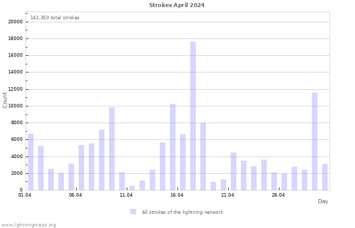 Graphs: Strokes