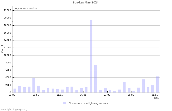 Graphs: Strokes