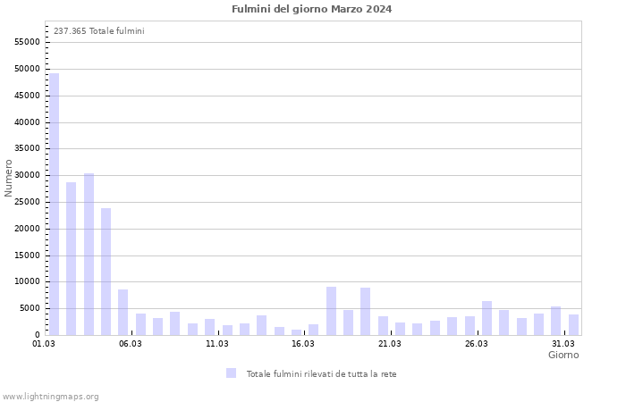 Grafico: Fulmini del giorno